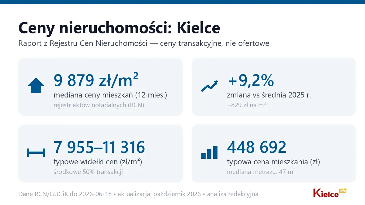 Infografika: ceny mieszkań w Kielcach