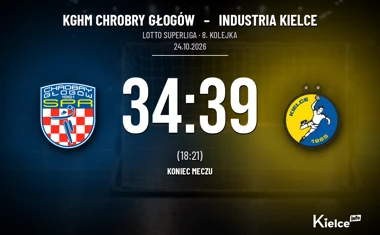 [PIŁKA RĘCZNA] KGHM Chrobry Głogów – Industria Kielce 34:39. Kielczanie wygrywają w 8. kolejce LOTTO Superligi