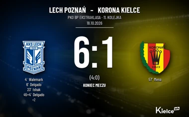 [PIŁKA NOŻNA] Lech Poznań – Korona Kielce 6:1 w PKO BP Ekstraklasie. Pablo Rodríguez napędził gospodarzy