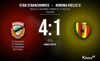 [PIŁKA NOŻNA] Star Starachowice – Korona Kielce II 4:1. Dwa gole Stanisławskiego w rozgrywkach Betclic 3. Liga Grupa 4 (Grupa IV)