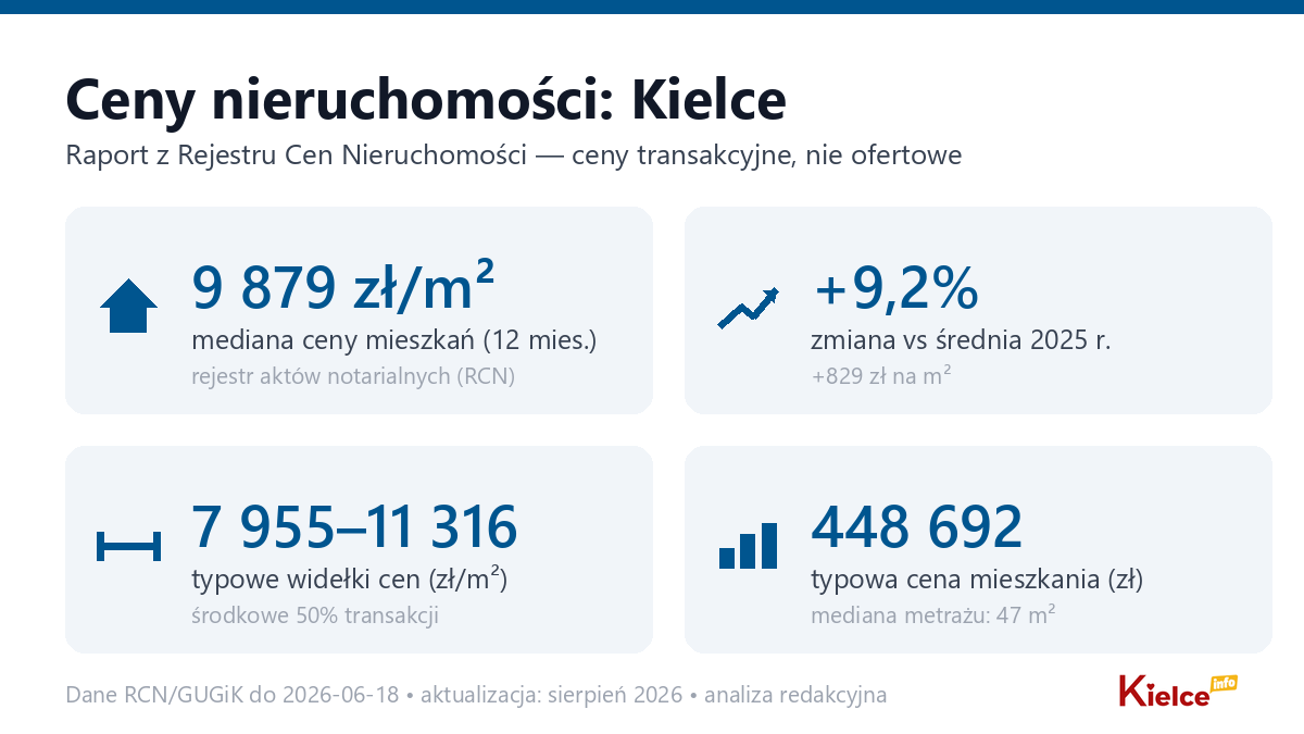 Infografika: ceny mieszkań w Kielce