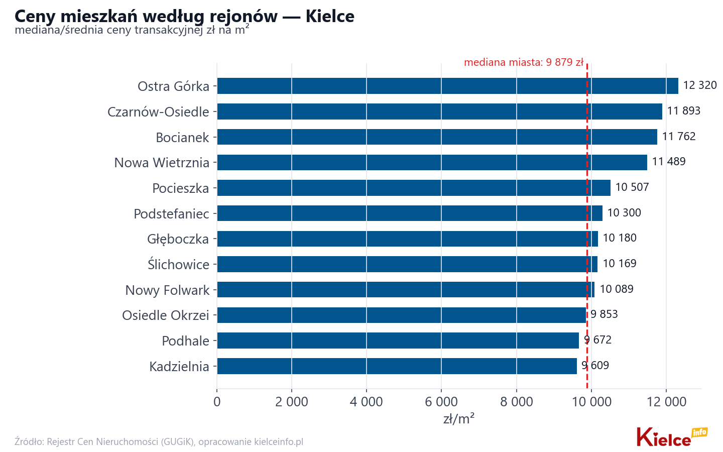 Ceny wg części miasta - Kielce