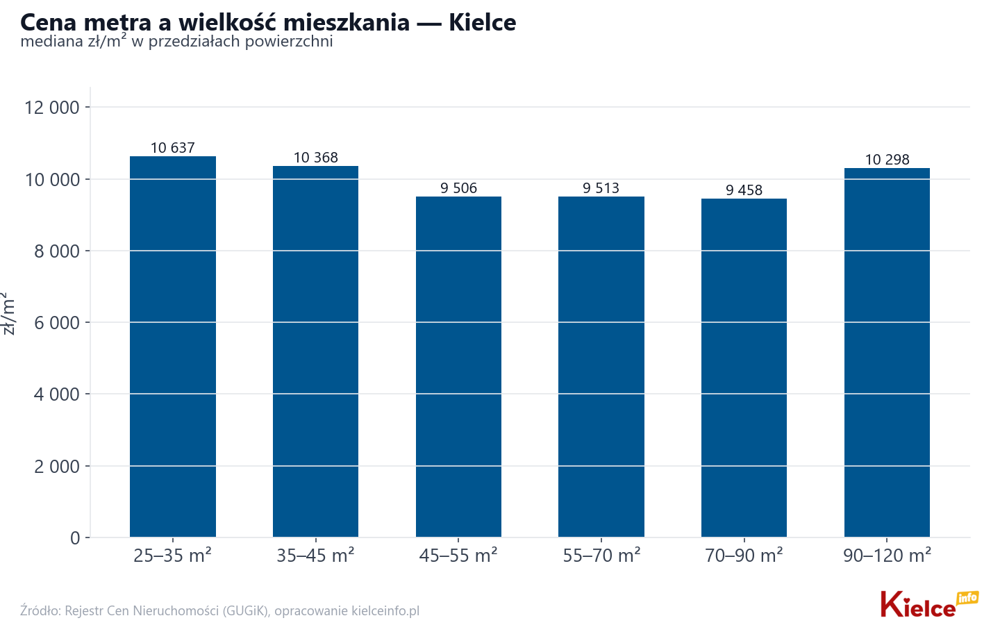 Ceny wg metrażu - Kielce