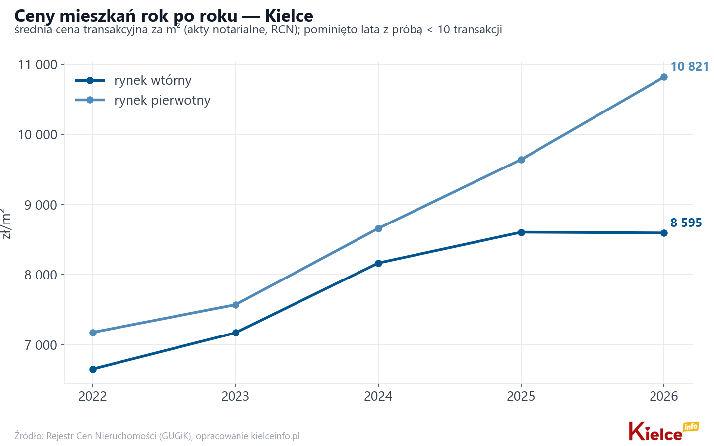 Trend cen - Kielce