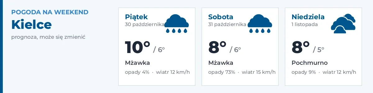 Pogoda na weekend – Kielce