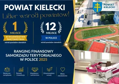 Powiat Kielecki w krajowej czołówce. Awans był wyraźny